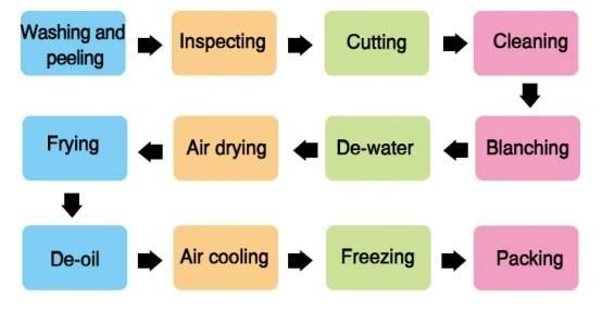 100kg Fully Automatic Frozen French Fries Production Line Price