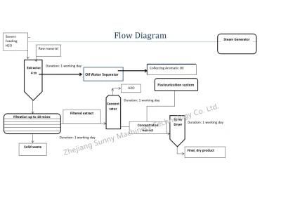 Stevia Extracting Concentrating Drying Processing Plant