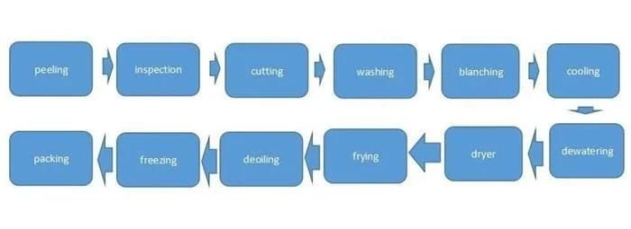 Fried Processing Type Frozen French Fries Straight Cut 8X8mm Line