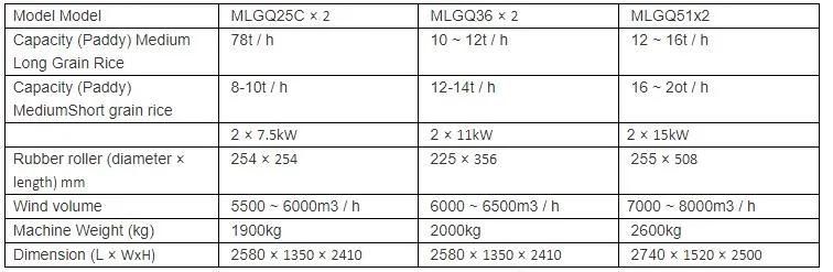 Clj High Efficiency Paddy Processing Equipment Mlgq Double Body Pneumatic Paddy Rice Husker Machine