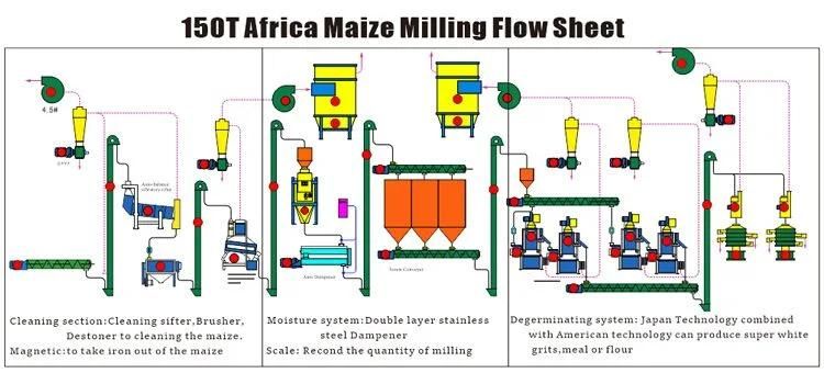 European Standard 150t Maize Flour Mill Machinery for Africa