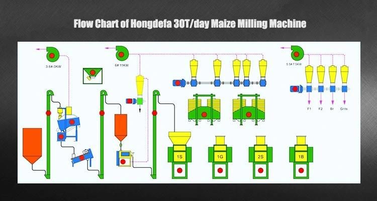 Maize Degerminator Maize Flour Milling Line for Africa