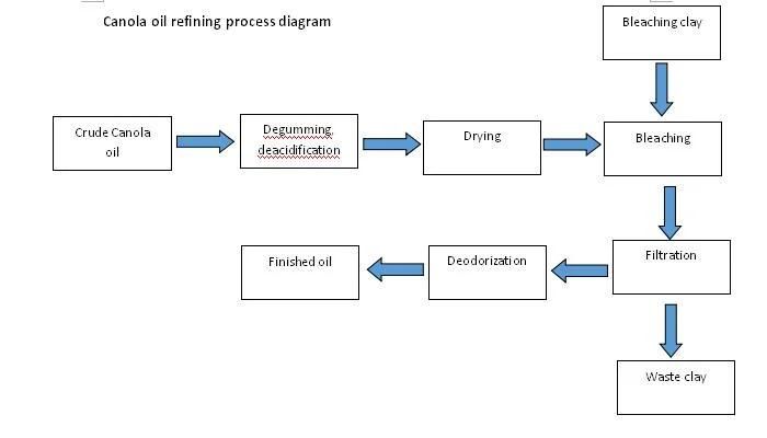 Canola Oil Crushing Press Refinery Plant Production Line