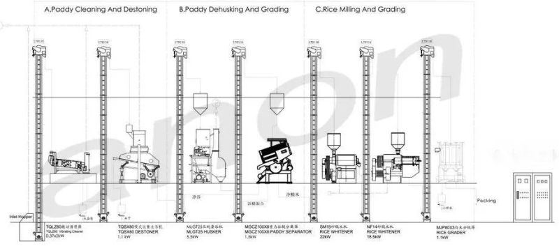 Anon 30-40 Tons Per Day Automatic Rice Mill Rice Milling Plant Morden Rice Machine