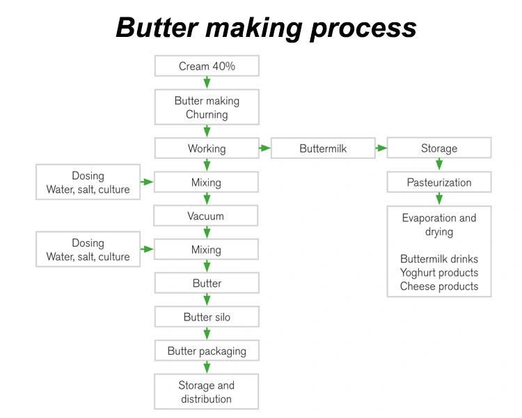 Milk Butter Making Churn Churner Production Line