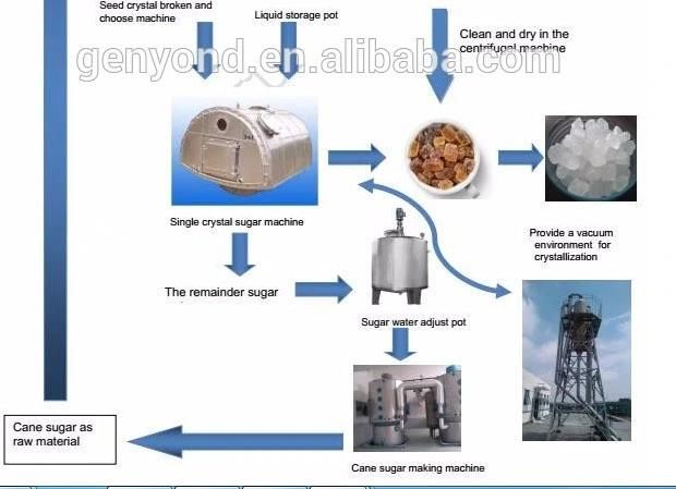 Genyond Rock Sugar Milling Machine Hot Sale Price