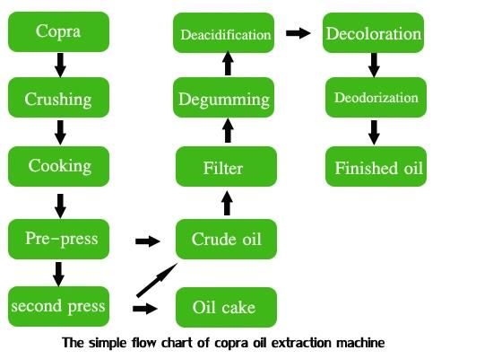 Coconut Oil Extraction Production Line/Copra Oil Extraction Machine