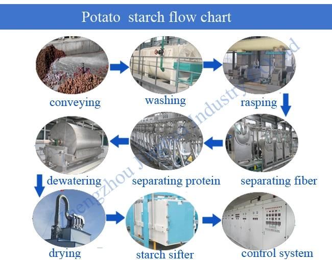 New Sago Yam Starch Potato Starch Processing Making Machine Plant