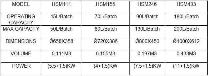 High Speed Homogenous Mixer