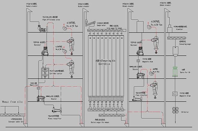 Customized Wheat Flour Mill Processing Production Line with Filter Machine (150t)