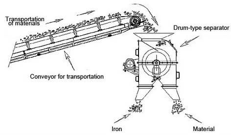 Powerful Permanent Magnetic Drum and Drum in-Housing Iron Separator