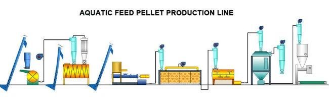 Different Output Fish Food Pellet Processing Line (SLG85)
