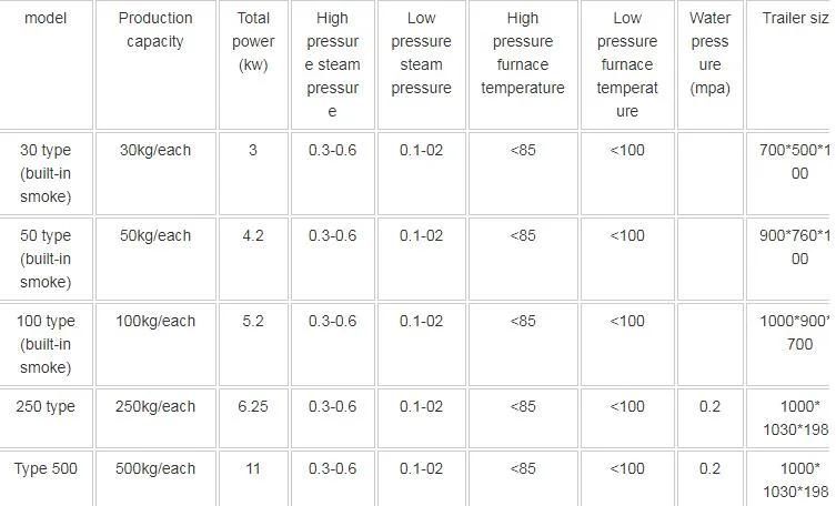 Commercial Use Different Capacity Sausage Smokehouse Outdoor Electric Fish Smoker Oven Home Use Machine