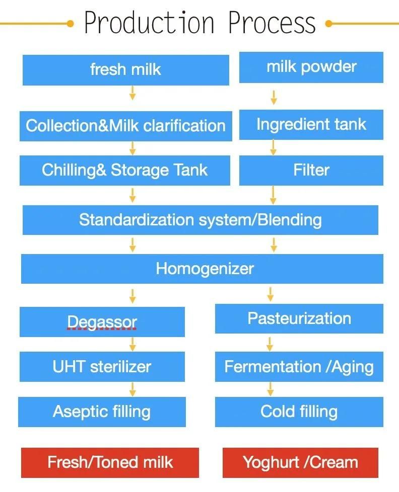 Automatic 1000lph Export Quality Dairy Making Machine