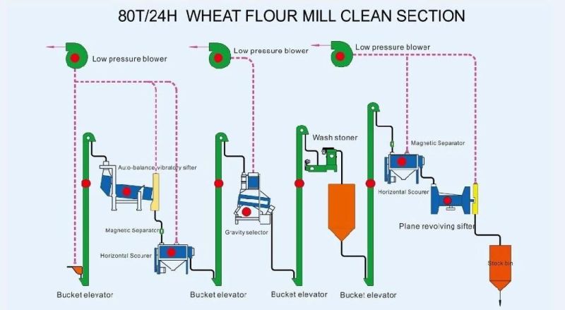 50t Wheat Flour Milling Machine Flour Mill Grinding