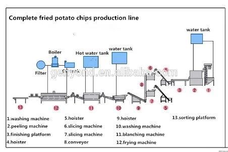Automatic Fried Potato Chips Production Line
