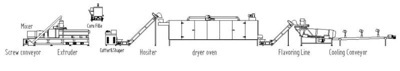 Core Filling Snack Production Line Project