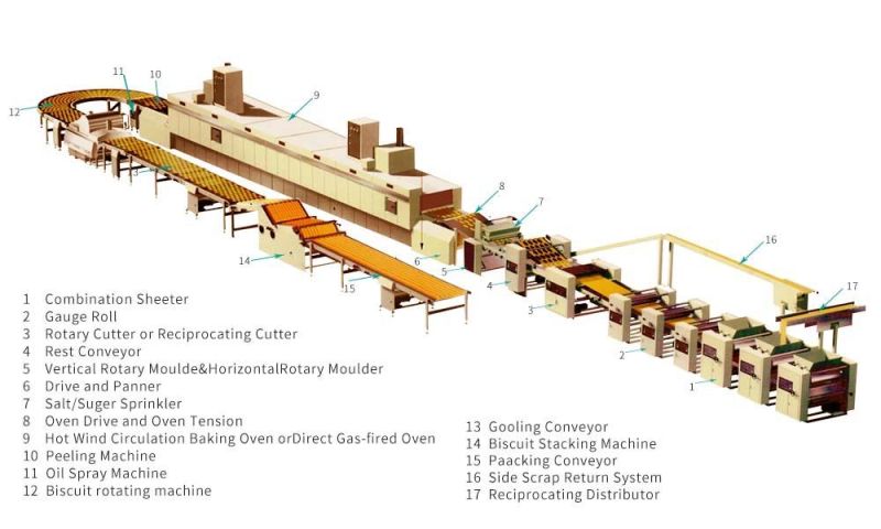 Industrial Biscuit Machine Biscuit Production Line Soft and Hard Biscuit Making Equipment with High Quality