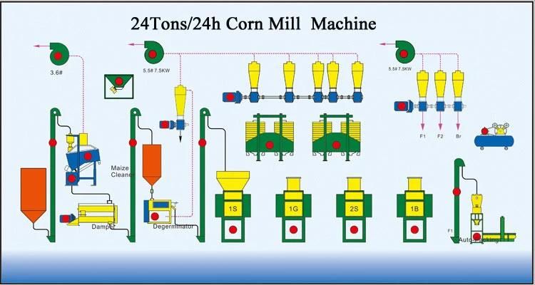 Running Maize Flour Mill Machine for Africa Posho Meal