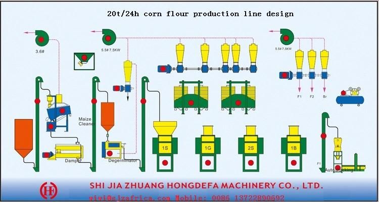Hongdefa Hot Sale 20t/24h Maize Milling Machine