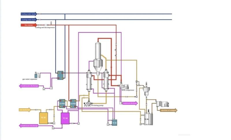 Factory Price Multi-Effect Industry Concentrator Beverage Juice Ketchup Jam Meat Sauce Honey Milk Sugar Vacuum Forced Circulation Falling Film Evaporator