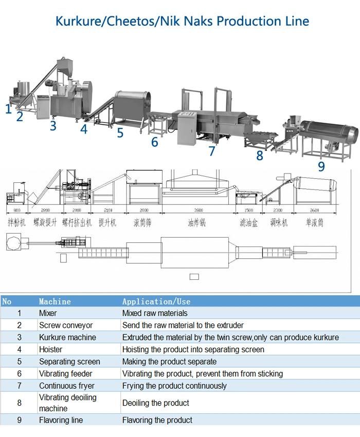 Kurkure Making Machine Equipment Nik Naks Snacks Making Machine Processing Line Factory Price